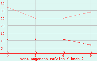 Courbe de la force du vent pour Naomaohu