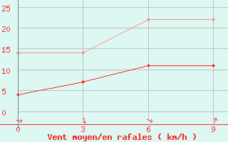 Courbe de la force du vent pour Heyuan