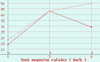 Courbe de la force du vent pour Bogd