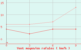 Courbe de la force du vent pour Serrai