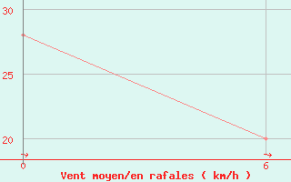 Courbe de la force du vent pour Angisoq