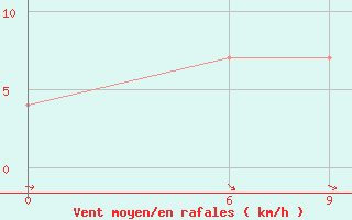 Courbe de la force du vent pour Ramadi