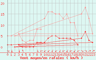 Courbe de la force du vent pour Tthieu (40)