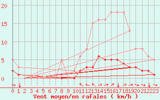 Courbe de la force du vent pour Champtercier (04)