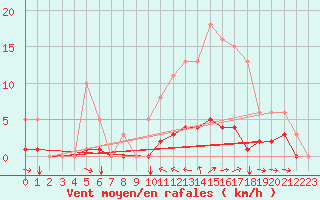 Courbe de la force du vent pour Champtercier (04)