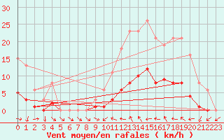 Courbe de la force du vent pour Narbonne-Ouest (11)