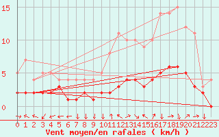 Courbe de la force du vent pour Moyen (Be)