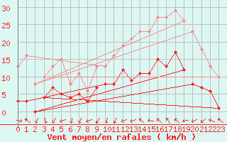 Courbe de la force du vent pour Montredon des Corbires (11)