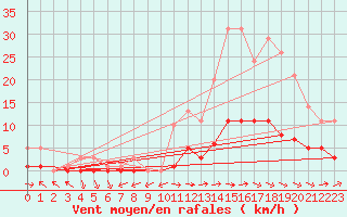 Courbe de la force du vent pour Souprosse (40)