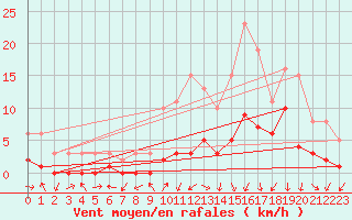 Courbe de la force du vent pour Gjilan (Kosovo)