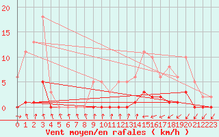 Courbe de la force du vent pour Jarnages (23)