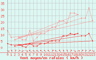 Courbe de la force du vent pour Beaucroissant (38)