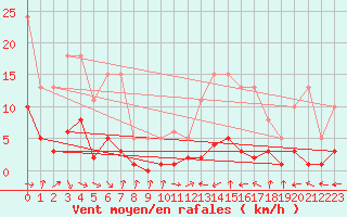 Courbe de la force du vent pour Renwez (08)