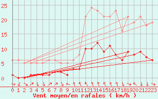 Courbe de la force du vent pour La Beaume (05)