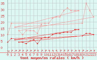 Courbe de la force du vent pour Valleroy (54)