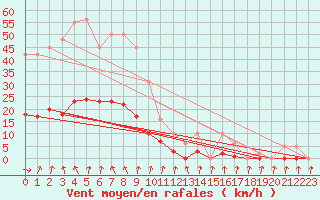 Courbe de la force du vent pour Lans-en-Vercors - Les Allires (38)