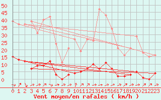 Courbe de la force du vent pour Grardmer (88)