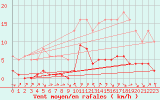 Courbe de la force du vent pour Voiron (38)