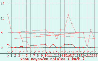 Courbe de la force du vent pour Saclas (91)