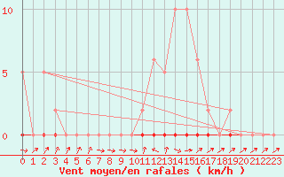 Courbe de la force du vent pour Douelle (46)
