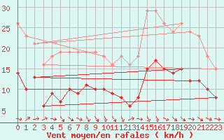 Courbe de la force du vent pour Castres-Nord (81)