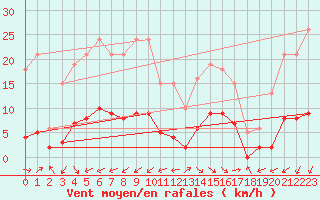 Courbe de la force du vent pour Marseille - Saint-Loup (13)