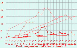 Courbe de la force du vent pour Sermange-Erzange (57)