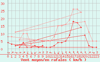 Courbe de la force du vent pour Montredon des Corbires (11)