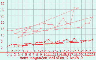 Courbe de la force du vent pour Le Mesnil-Esnard (76)