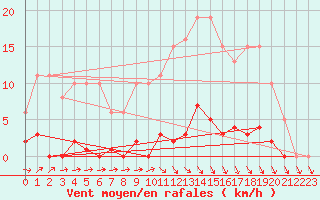 Courbe de la force du vent pour Lamballe (22)