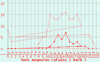 Courbe de la force du vent pour La Ville-Dieu-du-Temple Les Cloutiers (82)
