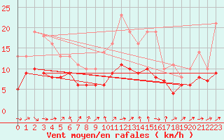 Courbe de la force du vent pour Lobbes (Be)