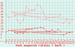 Courbe de la force du vent pour Grardmer (88)