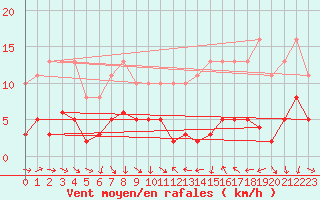 Courbe de la force du vent pour Saint-Jean-de-Vedas (34)