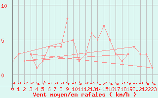 Courbe de la force du vent pour Orschwiller (67)