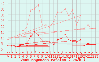 Courbe de la force du vent pour Saffr (44)