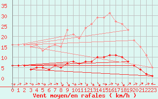 Courbe de la force du vent pour Grasque (13)