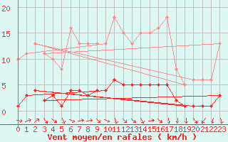 Courbe de la force du vent pour Lagarrigue (81)