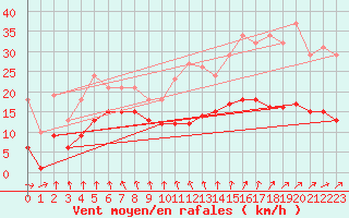 Courbe de la force du vent pour Bonnecombe - Les Salces (48)