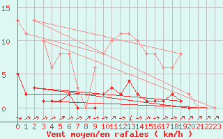 Courbe de la force du vent pour Lhospitalet (46)