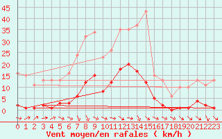 Courbe de la force du vent pour Cerisiers (89)