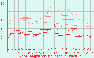 Courbe de la force du vent pour Bonnecombe - Les Salces (48)