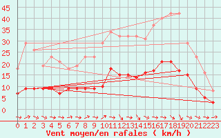 Courbe de la force du vent pour Sallles d