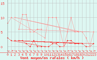 Courbe de la force du vent pour Liefrange (Lu)