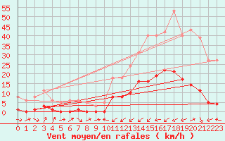 Courbe de la force du vent pour Potes / Torre del Infantado (Esp)