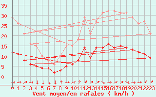 Courbe de la force du vent pour Brugge (Be)