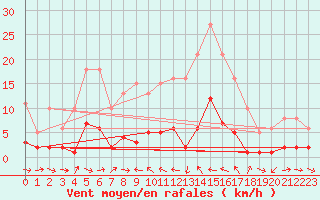 Courbe de la force du vent pour Xert / Chert (Esp)