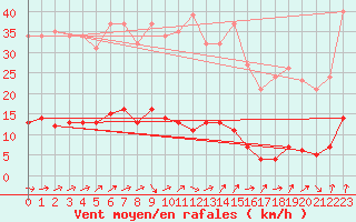 Courbe de la force du vent pour Boulaide (Lux)