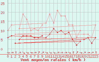 Courbe de la force du vent pour Bridel (Lu)
