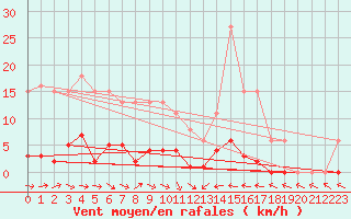 Courbe de la force du vent pour Thoiras (30)